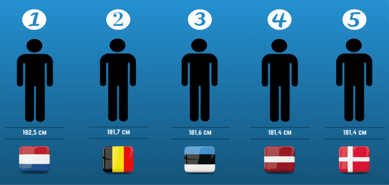 3. Hollandalılardan sonra dünyanın en uzun erkekleri Belçika'da yaşıyor.